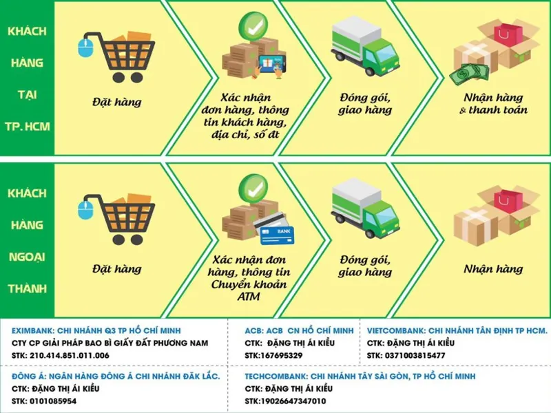 Quy Trình Đặt Hàng Tại In Đất Phương Nam