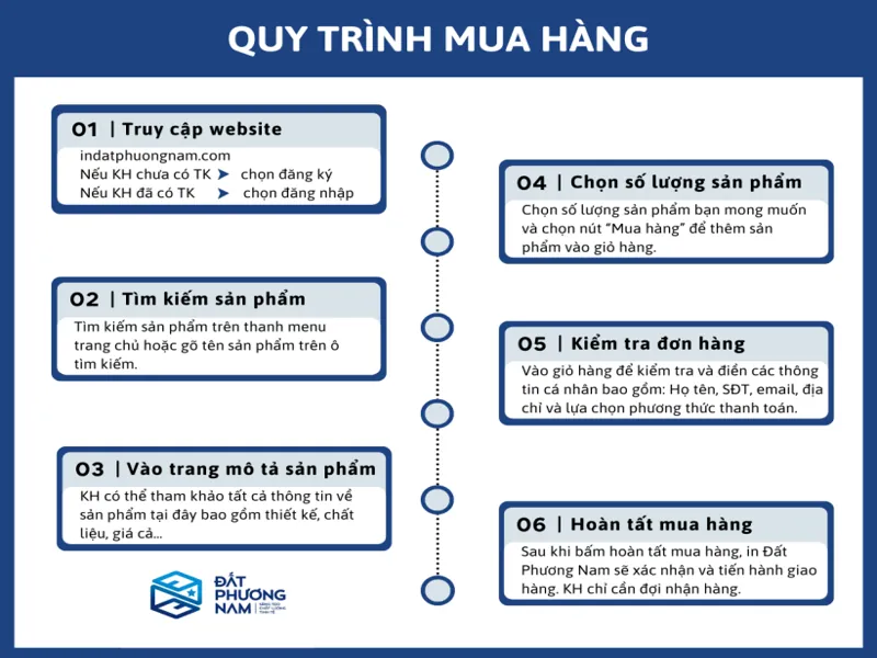 Quy Trình Đặt Hàng Tại In Đất Phương Nam