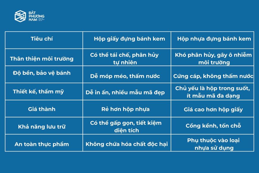 Hộp đựng bánh kem bằng giấy hay nhựa bảng so sánh chi tiết các tiêu chí 2026